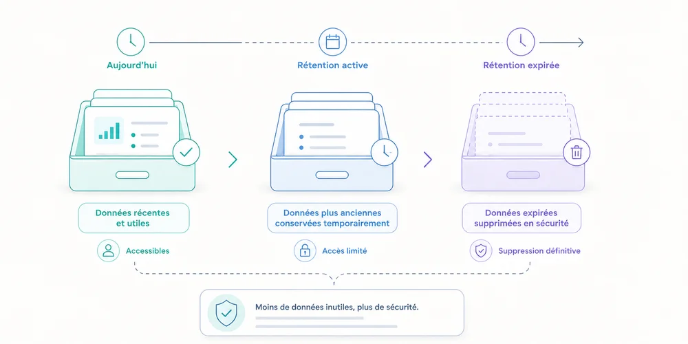 Rétention des données analytics : combien de temps garder quoi, et pourquoi